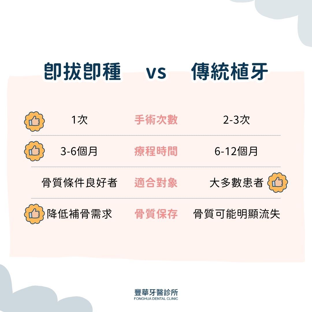 即拔即種vs傳統植牙